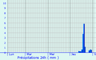 Graphique des précipitations prvues pour Aubaine