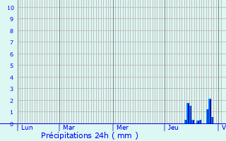 Graphique des précipitations prvues pour Lignerolles