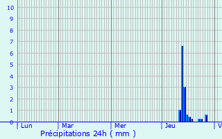 Graphique des précipitations prvues pour Saint-Oradoux-prs-Crocq