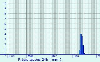 Graphique des précipitations prvues pour Isle