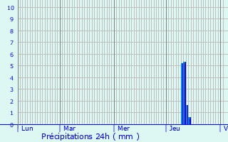 Graphique des précipitations prvues pour Saint-Priest-Ligoure