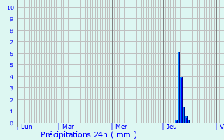 Graphique des précipitations prvues pour Meuzac