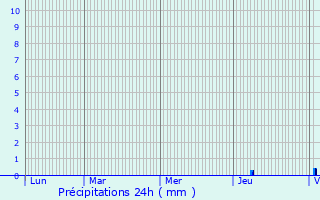 Graphique des précipitations prvues pour Rouffilhac