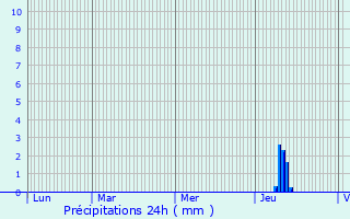 Graphique des précipitations prvues pour Chteauneuf-sur-Charente