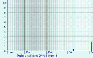 Graphique des précipitations prvues pour Quissac