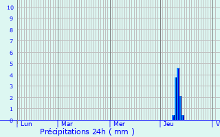 Graphique des précipitations prvues pour Soudat