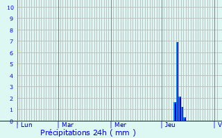 Graphique des précipitations prvues pour Jumilhac-le-Grand