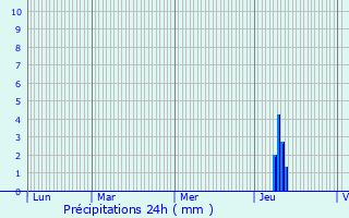 Graphique des précipitations prvues pour Connezac