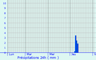 Graphique des précipitations prvues pour Jonzac