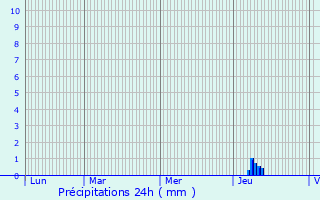 Graphique des précipitations prvues pour Saint-Pantaly-d