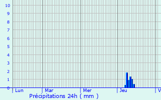 Graphique des précipitations prvues pour Saint-Pantaly-d