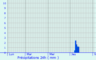 Graphique des précipitations prvues pour Lanouaille