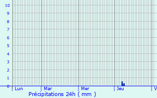 Graphique des précipitations prvues pour Beynac-et-Cazenac