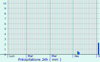 Graphique des précipitations prvues pour Journiac