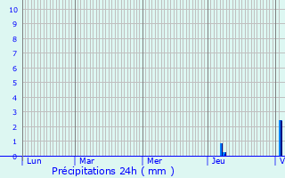 Graphique des précipitations prvues pour Pzuls