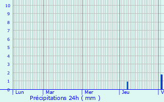 Graphique des précipitations prvues pour Saint-Agne