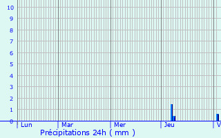 Graphique des précipitations prvues pour Monfaucon