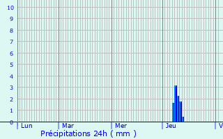 Graphique des précipitations prvues pour Creyssac