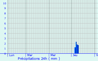 Graphique des précipitations prvues pour Pauillac