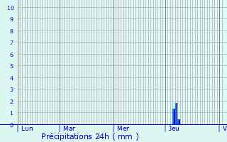 Graphique des précipitations prvues pour Floirac