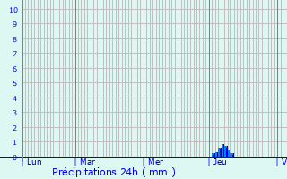 Graphique des précipitations prvues pour Corignac