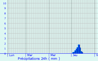 Graphique des précipitations prvues pour Forgs