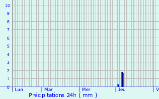 Graphique des précipitations prvues pour Martignas-sur-Jalle
