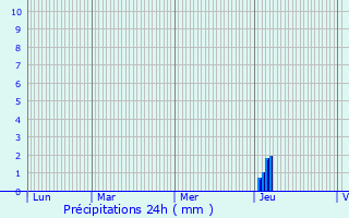 Graphique des précipitations prvues pour Le Pian-Mdoc