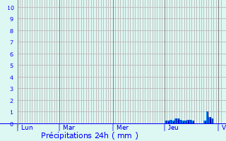 Graphique des précipitations prvues pour Saint-tienne-aux-Clos