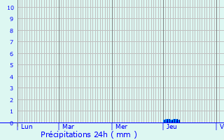 Graphique des précipitations prvues pour Saint-Martial-de-Mirambeau