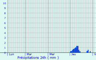 Graphique des précipitations prvues pour Uzerche