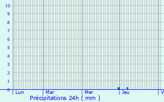 Graphique des précipitations prvues pour Bercloux