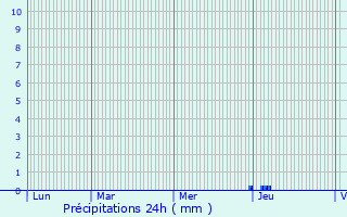 Graphique des précipitations prvues pour Le Chay