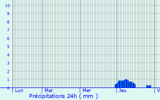 Graphique des précipitations prvues pour Alleyrat