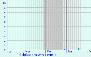 Graphique des précipitations prvues pour Montcet