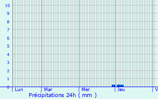 Graphique des précipitations prvues pour Saint-Jean-d
