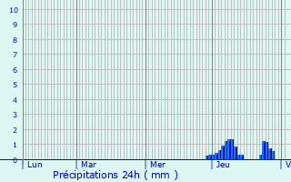 Graphique des précipitations prvues pour Lamongerie