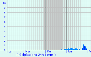 Graphique des précipitations prvues pour Confolent-Port-Dieu