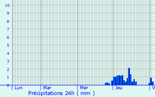 Graphique des précipitations prvues pour Bourg-en-Bresse