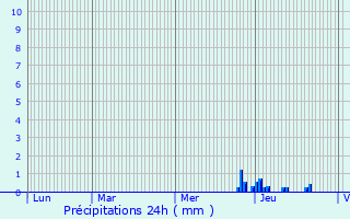 Graphique des précipitations prvues pour Bollwiller