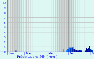 Graphique des précipitations prvues pour Charlieu