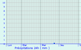 Graphique des précipitations prvues pour Ampuis