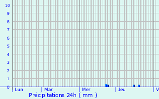 Graphique des précipitations prvues pour Saint-Just-d