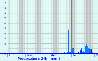 Graphique des précipitations prvues pour Habsheim