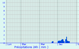 Graphique des précipitations prvues pour Rillieux-La-Pape