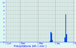 Graphique des précipitations prvues pour Charly