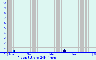 Graphique des précipitations prvues pour Tarare