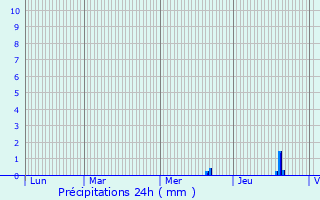 Graphique des précipitations prvues pour Limonest