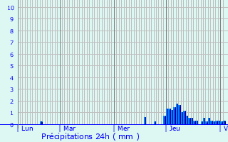 Graphique des précipitations prvues pour Amplepuis