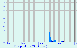 Graphique des précipitations prvues pour Qutigny